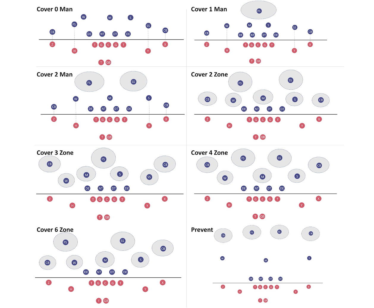 Coverage ID Chart